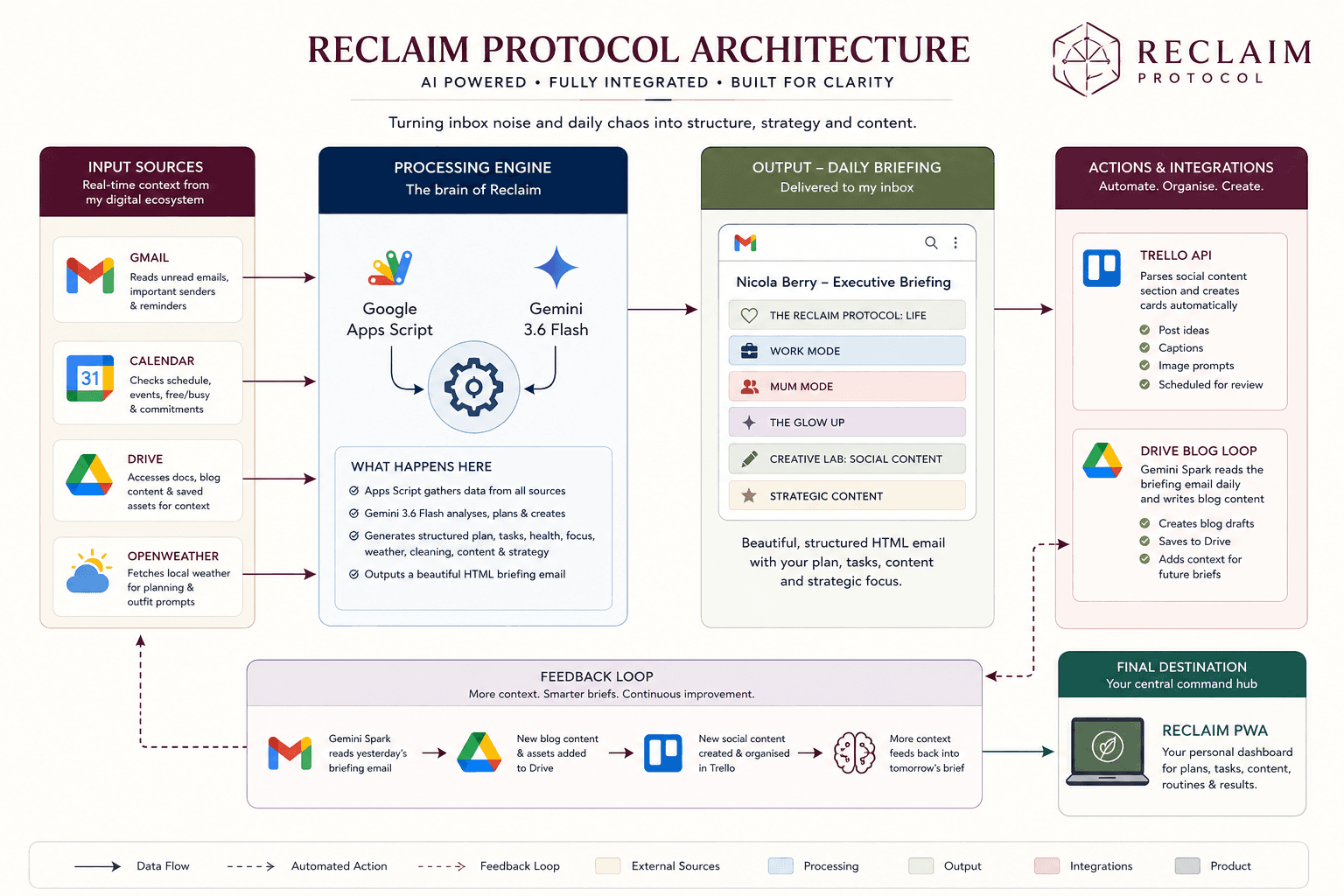 Reclaim Protocol System Architecture Diagram