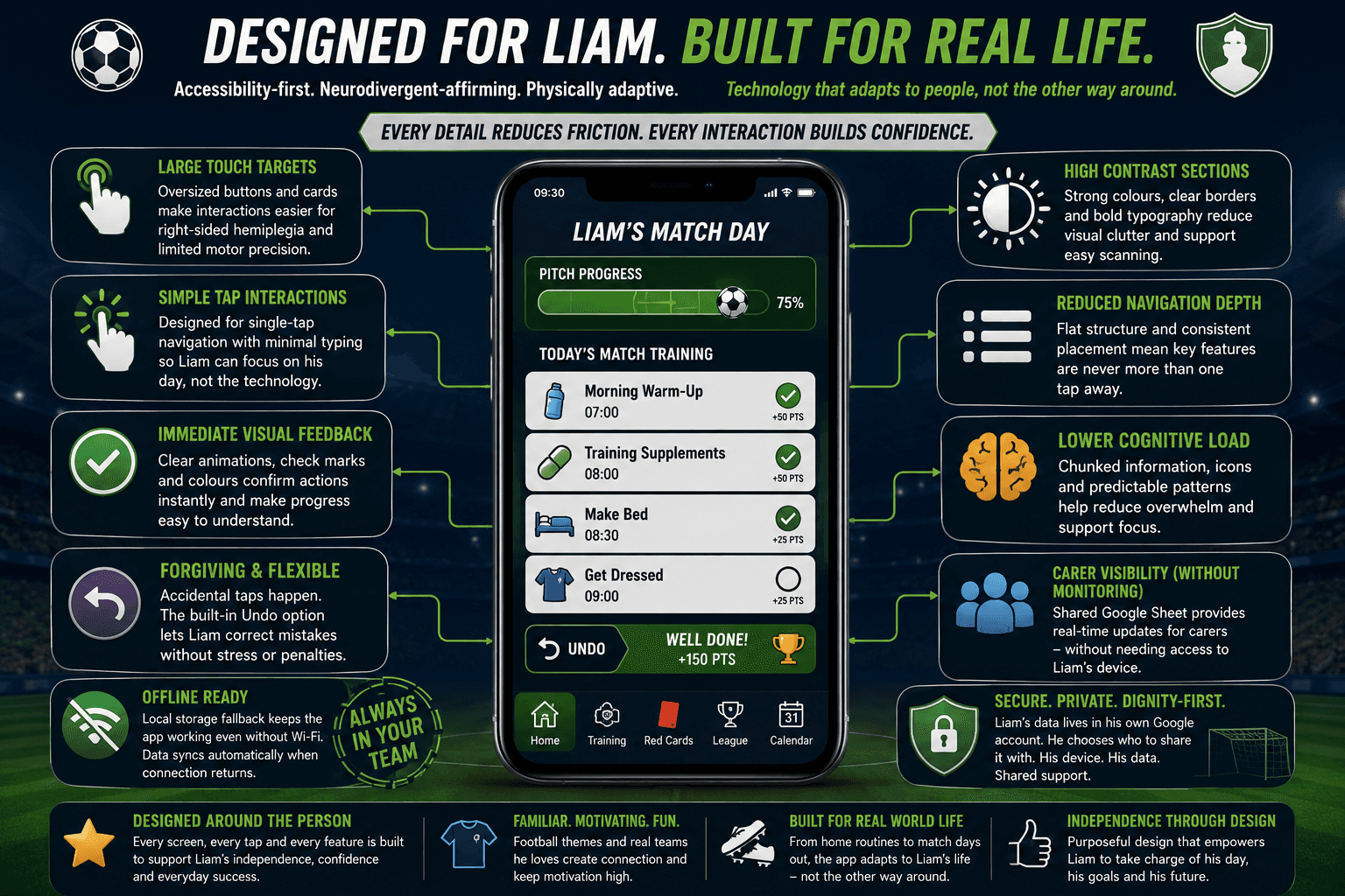Accessibility-first design infographic showing Liam's Match Day interface with large touch targets, simple interactions, immediate feedback, forgiving controls and reduced cognitive load.