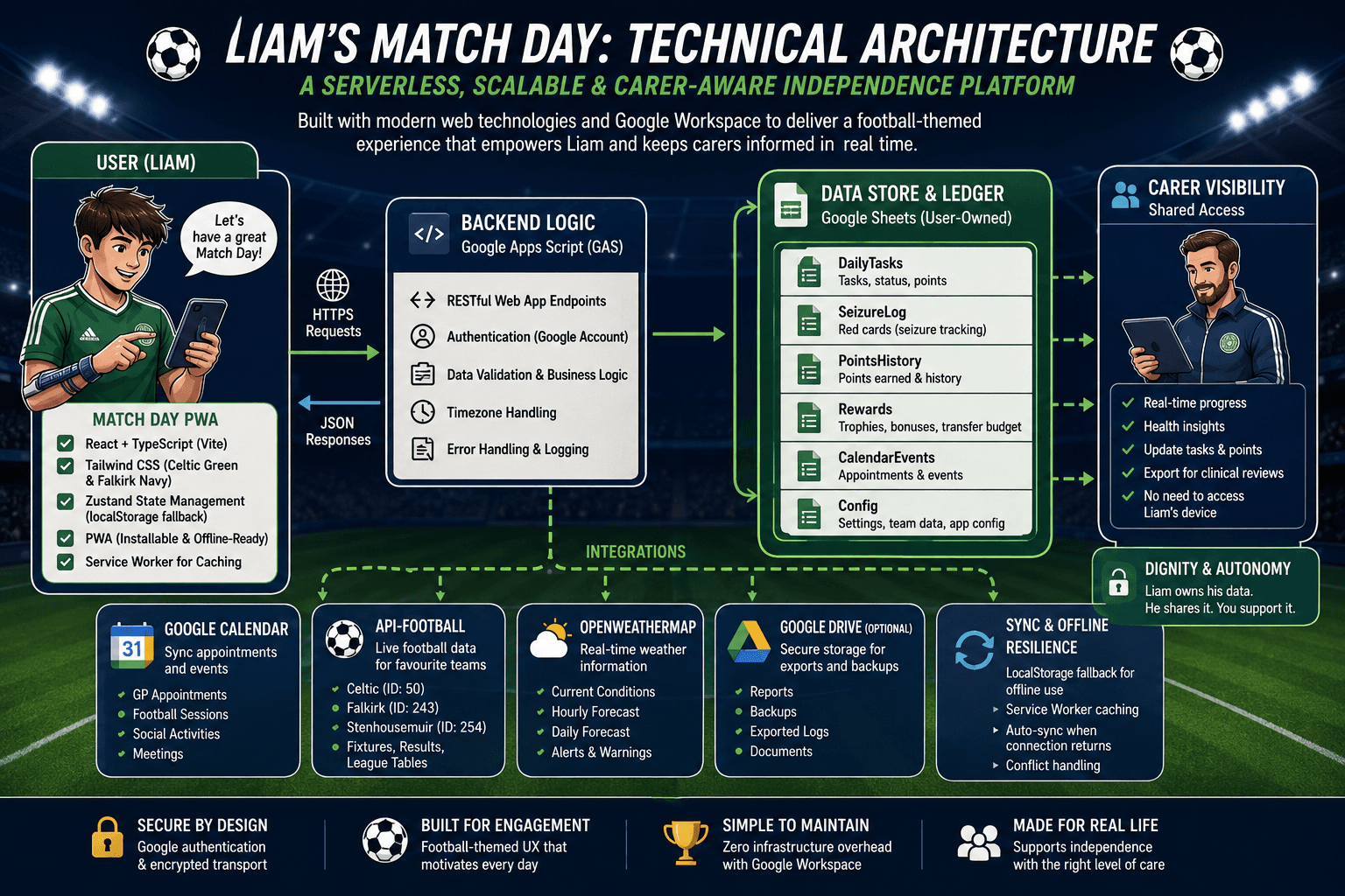 Technical architecture diagram for Liam's Match Day showing the React PWA, Google Apps Script backend, Google Sheets ledger, carer visibility and external integrations.