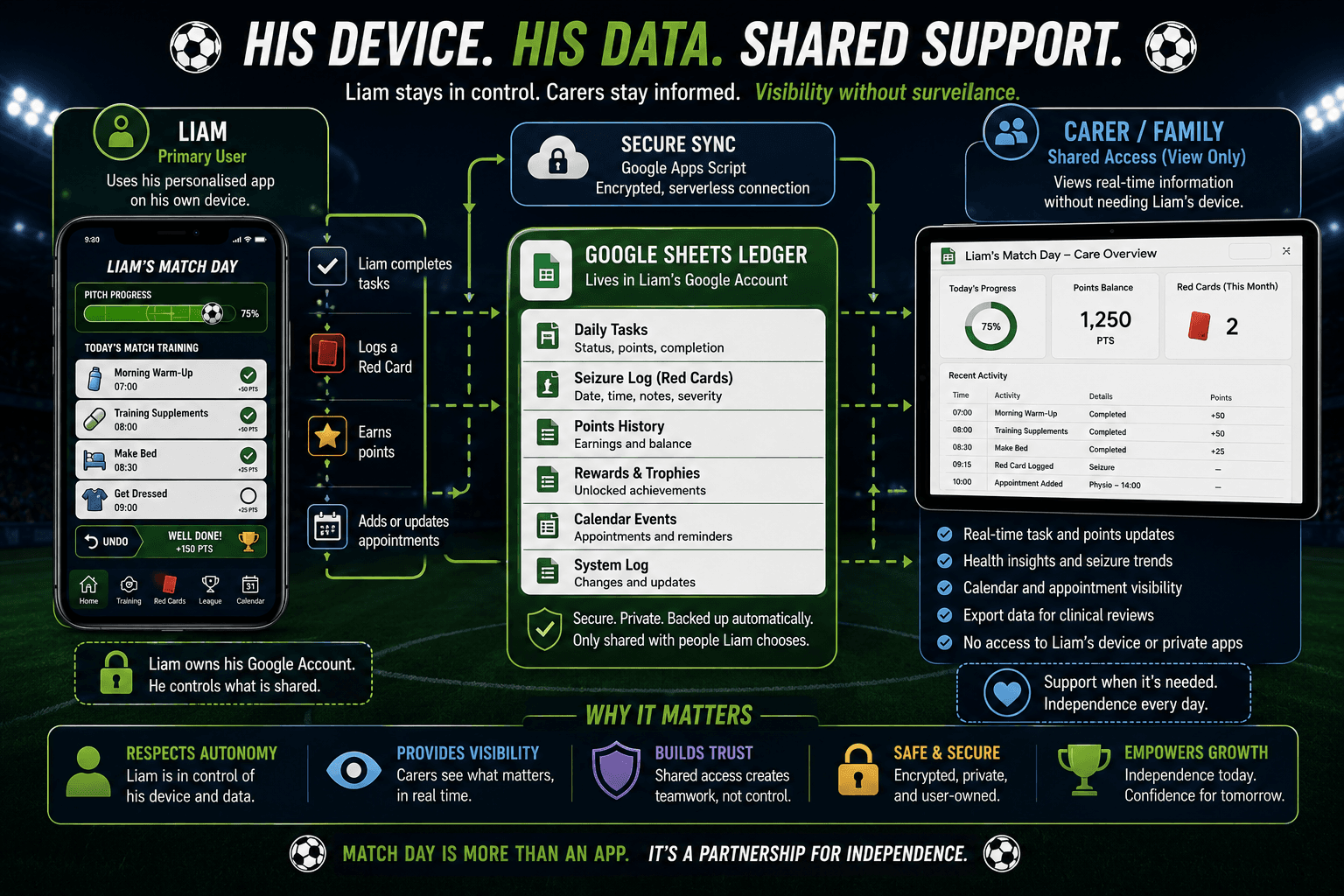 Shared support diagram showing Liam using his own device and Google account while carers receive relevant updates through a shared Google Sheets ledger.