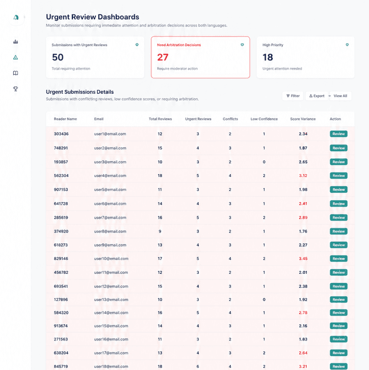 Allocation and review bottleneck monitor using representative demonstration data